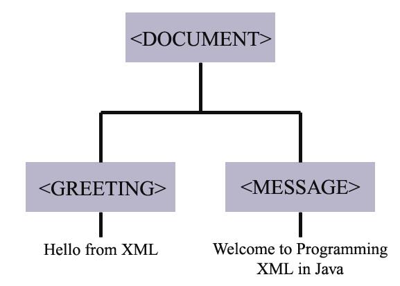 XML Document as a Tree